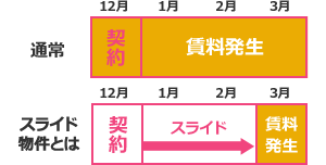 スライド物件の解説