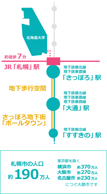 札幌市の人口 約190万人。北海道大学は、札幌駅から徒歩7分